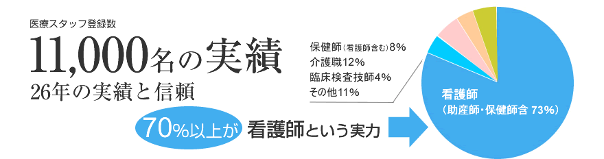 医療スタッフ登録数　11,000名の実績　26年の実績と信頼