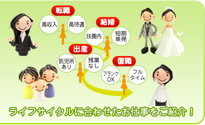 転職 結婚 出産 復職 … ライフサイクルに合わせてお仕事をご紹介