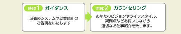 登録会のフロー図
