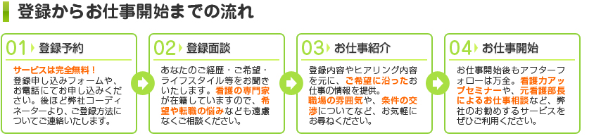 登録からお仕事開始までの流れ